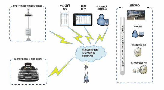 空压机仪器检测系统